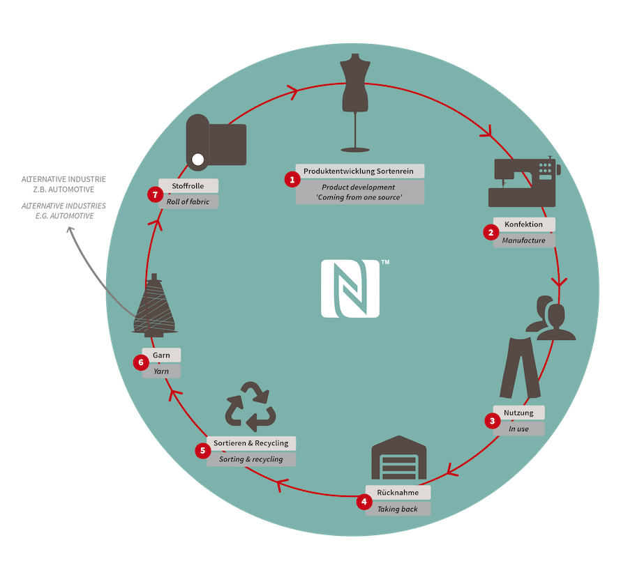 Circle_for_future_Recyling Recycling Maier Sports